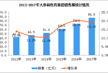 2017年大参林医药集团销售额达86.8亿元  同比增长19.1%（附图）