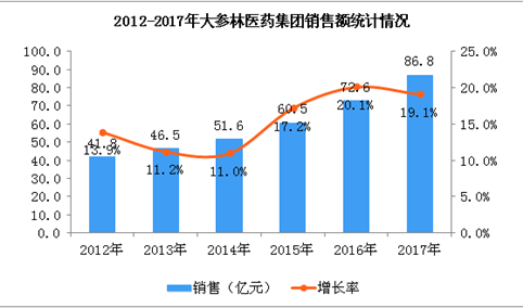 2017年大参林医药集团销售额达86.8亿元  同比增长19.1%（附图）