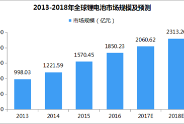 2017年中国锂离子电池市场规模达1589亿元：三元锂电池成主导
