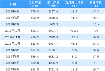 2018年1-4月中国氧化铝累计产量2167万吨 同比减少3.3%（附图表）