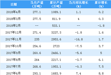 2018年1-4月中国原铝（电解铝）产量统计情况：产量超1000万吨（附图表）
