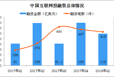 2018年第一季度中国互联网投融资数据分析（附图表）