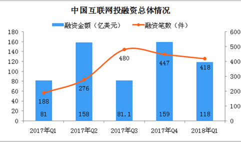 2018年第一季度中国互联网投融资数据分析（附图表）
