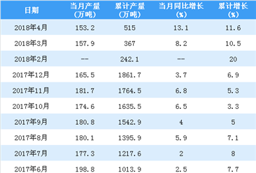 2018年1-4月中国铜材累计产量515万吨 同比增长11.6%（附图表）