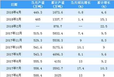 2018年1-4月中国铝材产量分析：产量同比增长4.6%（附图表）