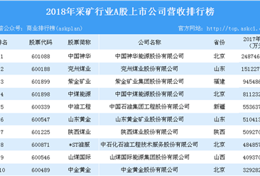 2018年采矿行业A股上市企业营收排行榜分析：中国神华位列第一（附排名）