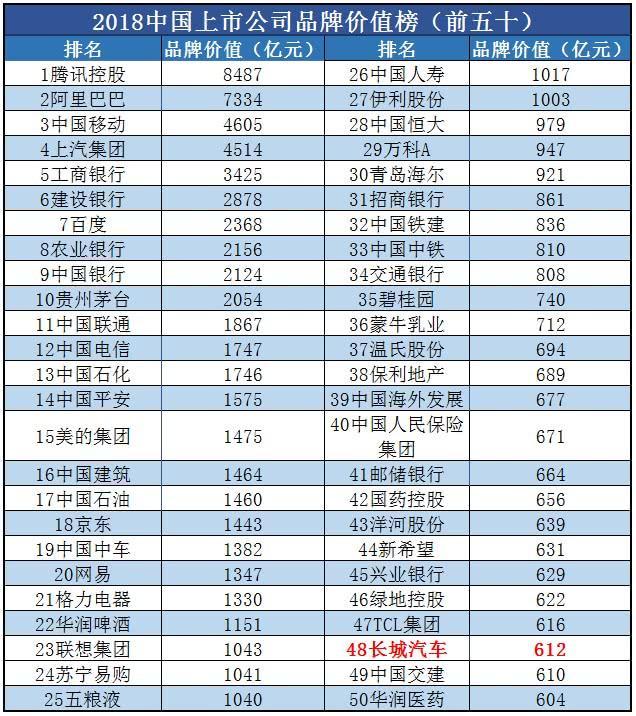 2018中国上市公司品牌价值TOP100排行榜