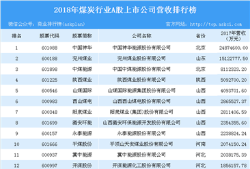 2018年煤炭行业A股上市企业营收排行榜分析：中国神华营收第一
