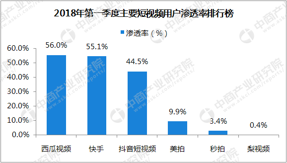 2018年第一季度主要短视频平台用户渗透率排