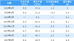 2018年1-4月中国电梯、自动扶梯及升降机产量分析：累计产量17.4万台（附图表）