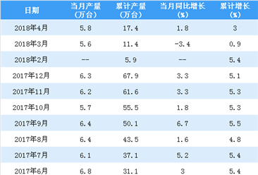 2018年1-4月中國電梯、自動扶梯及升降機產量分析：累計產量17.4萬臺（附圖表）