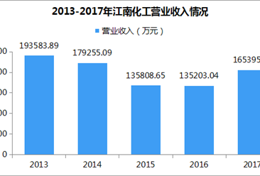 2017年江南化工經營數據分析：營業收入增長22.3%（附圖表）