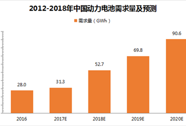 2018年中国动力电池市场发展预测：动力电池需求量将超50GWh（附图表）