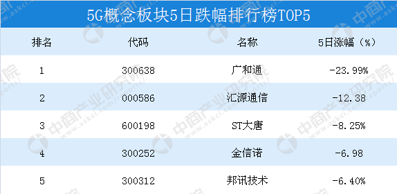 2018年5月5G概念行情周报:润建通信以17.57%