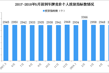 2018年5月深圳车牌竞价结果：个人最低成交价降1万至5.8万元（附查询网址）