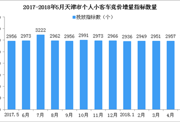 2018年5月天津车牌竞价结果出炉：个人最低成交价降至2.58万元
