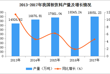 2017年全国各地软饮料产量排名：广东第一，产量近3000万吨（图）