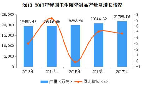 2017年全国各地卫生陶瓷产量排名：河南第一，产量超8000万件（图）