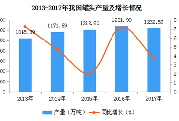 2017年全国各地罐头产量排名：福建省第一，产量超300万吨（附图表）