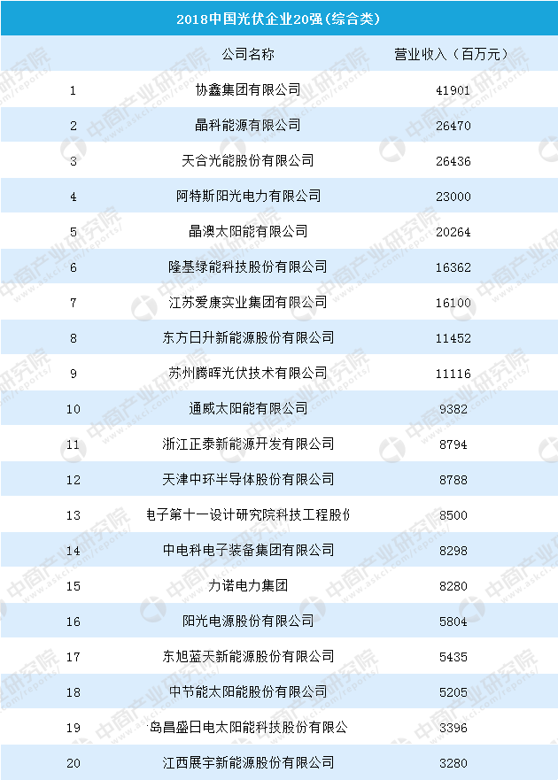 2018年中国光伏企业20强排行榜TOP20:协鑫集
