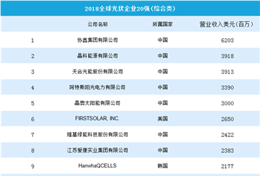 2018年全球光伏企业20强排行榜TOP20：中国企业占16家（附榜单）
