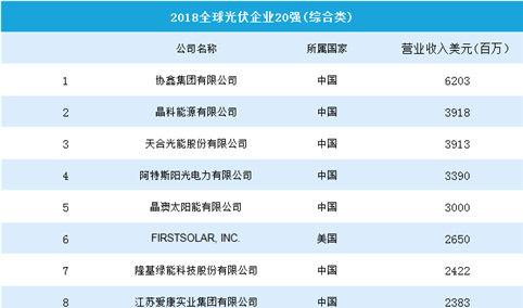 2018年全球光伏企业20强排行榜TOP20：中国企业占16家（附榜单）