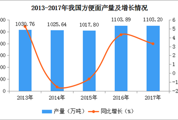 2017年全国各地方便面产量排名：河南第一，产量超400万吨（附图表）