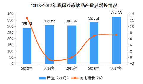 2017年全国各地冷冻饮品产量排名：河南第一，广东第二（图）