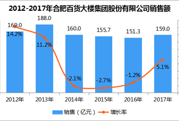 2017年中国连锁百强：合肥百货大楼集团门店数量增长23.2%（附图表）