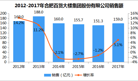 2017年中国连锁百强：合肥百货大楼集团门店数量增长23.2%（附图表）