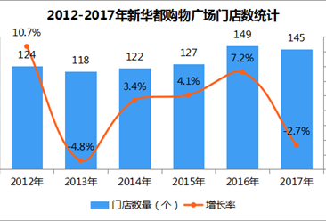 2017年中国连锁百强：新华都购物广场股份有限公司经营数据分析（附图表）