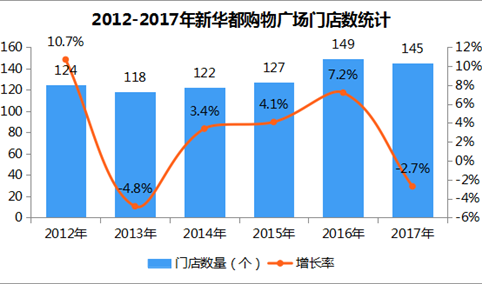 2017年中国连锁百强：新华都购物广场股份有限公司经营数据分析（附图表）