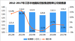 2017年中国连锁百强：江苏华地国际控股集团有限公司经营数据分析（附图表）