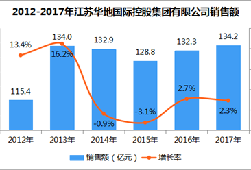 2017年中国连锁百强：江苏华地国际控股集团有限公司经营数据分析（附图表）