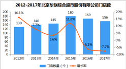 2017年中国连锁百强：北京华联综合超市股份有限公司经营数据分析（附图表）