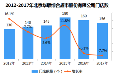 2017年中国连锁百强：北京华联综合超市股份有限公司经营数据分析（附图表）
