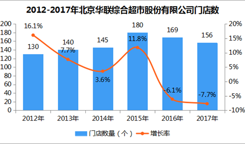 2017年中国连锁百强：北京华联综合超市股份有限公司经营数据分析（附图表）
