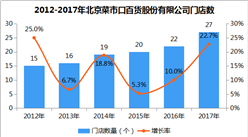 2017年中国连锁百强：北京菜市口百货门店数量增长22.7%（附图表）