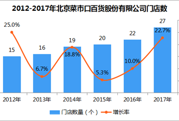 2017年中国连锁百强：北京菜市口百货门店数量增长22.7%（附图表）