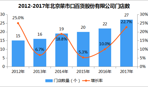2017年中国连锁百强：北京菜市口百货门店数量增长22.7%（附图表）