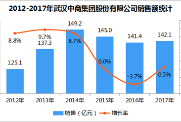 2017年中国连锁百强：武汉中商集团股份有限公司经营数据分析（附图表）