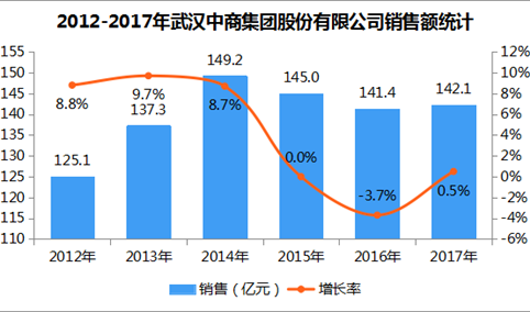 2017年中国连锁百强：武汉中商集团股份有限公司经营数据分析（附图表）