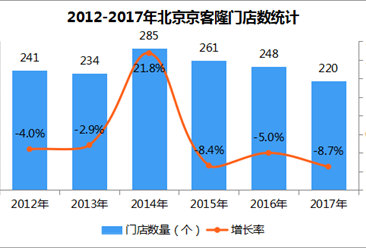 2017年中国连锁百强：北京京客隆销售额同比下滑3.6%。（附图表）
