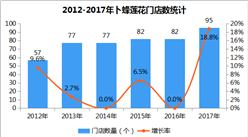 2017年中国连锁百强：卜蜂莲花销售额127亿元 同比下滑2.3%（附图表）