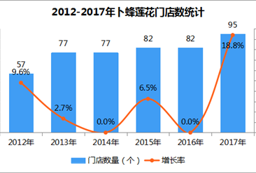 2017年中国连锁百强：卜蜂莲花销售额127亿元 同比下滑2.3%（附图表）