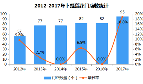 2017年中国连锁百强：卜蜂莲花销售额127亿元 同比下滑2.3%（附图表）