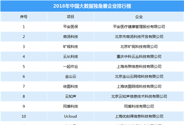 2018年中国大数据独角兽企业排行榜：平安医保等入榜单（TOP20）