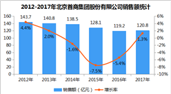 2017年中国连锁百强：北京首商集团销售额增长1.3%（附图表）
