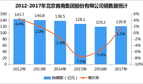 2017年中国连锁百强：北京首商集团销售额增长1.3%（附图表）