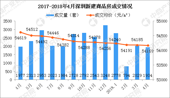 深圳摇号买房认筹金500万 2018年深圳还会